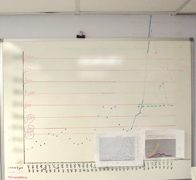 Wall graph of sales tripling