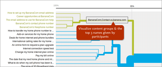 OptimalSort's "dendrogram report." OptimalSort's "dendrogram report."