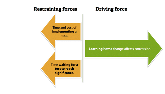 Greater driving force, lower restraining forces. Greater driving force, lower restraining forces.