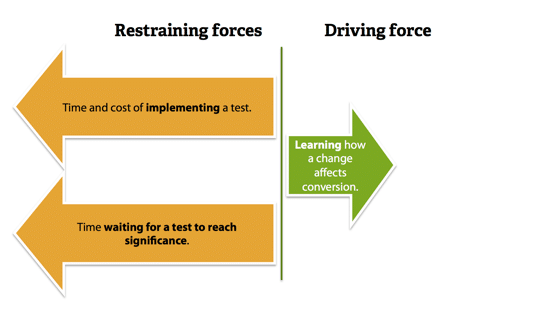 Lower driving force, greater restraining forces. Lower driving force, greater restraining forces.