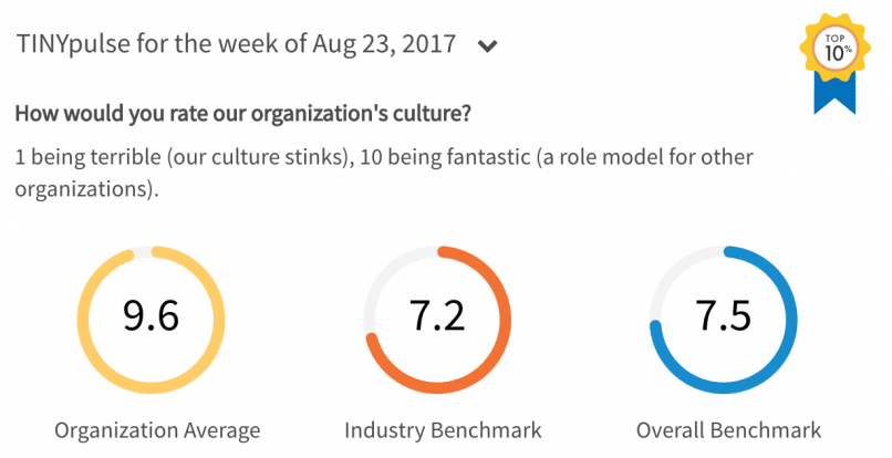 TINYpulse results when we asked our team members how would you rate our company's culture