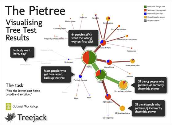 Treejack's "pietree" report. Treejack's "pietree" report.
