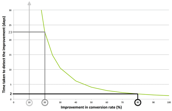 Graph of how long a test will take to reach significance.