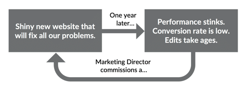 Flowchart showing how website redesigns work