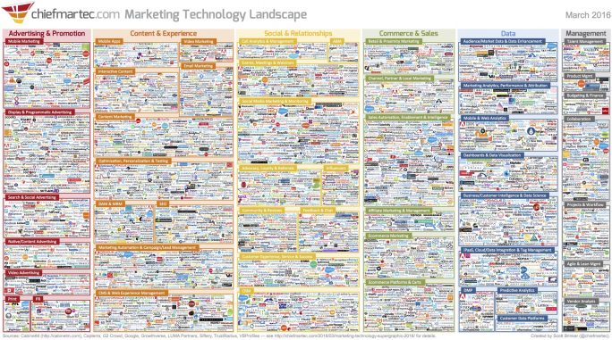 Infographic: Marketing technology landscape