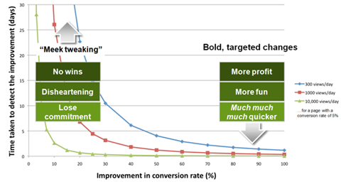 A graph showing why it's important to make bold changes, not meek tweaks.