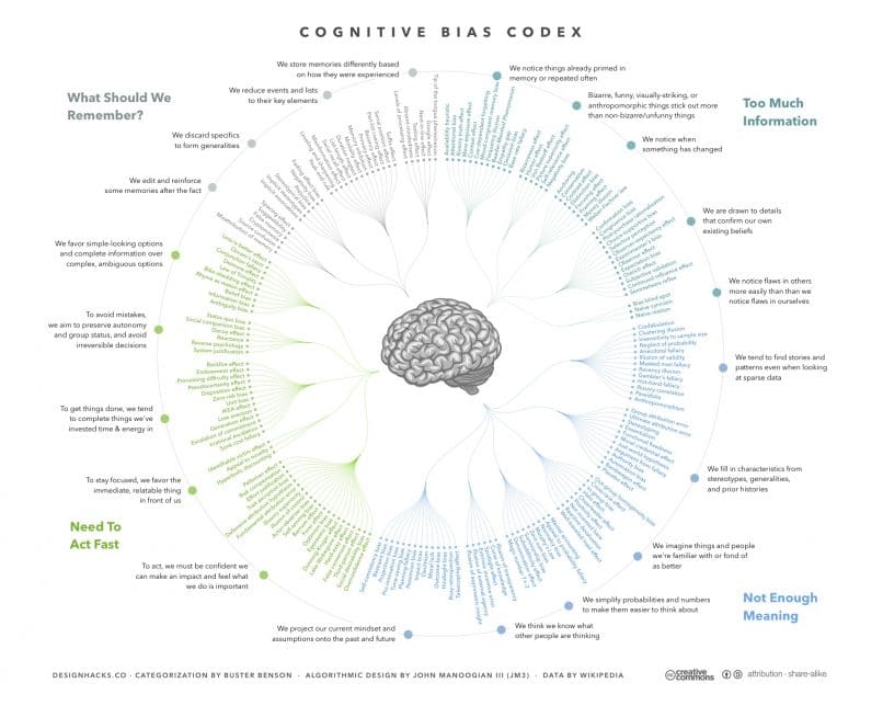 An infographic of cognitive biases