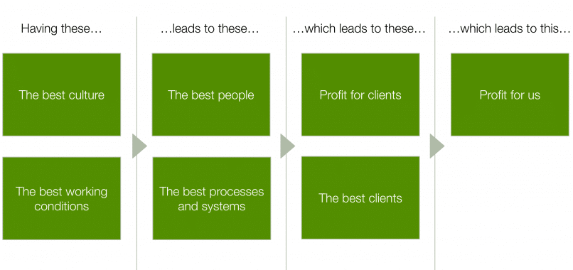 A chart illustrating how having the best culture and working conditions results in having the best people, processes, clients, client successes and ultimately profits.