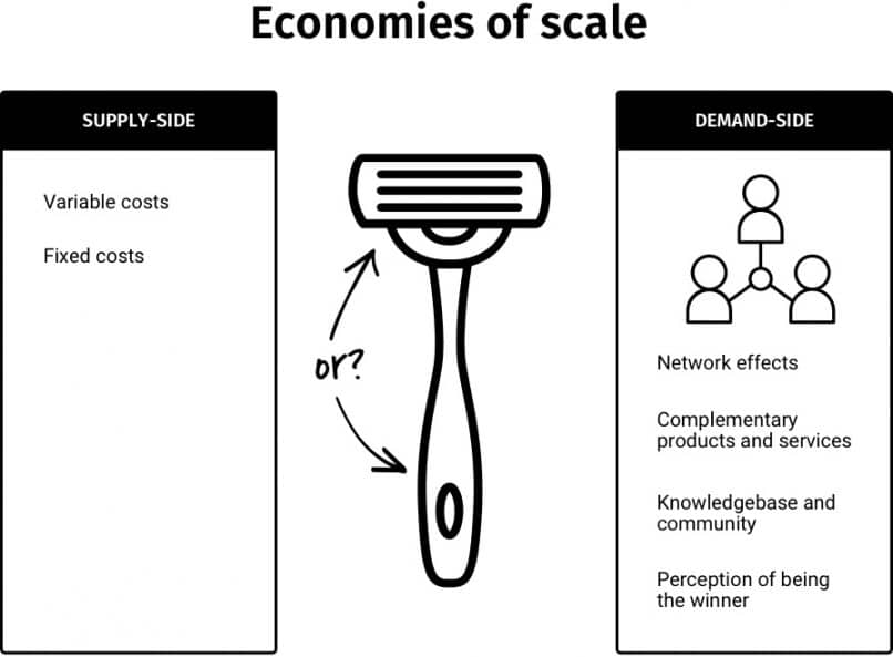 A schematic diagram showing different types of economies of scale.