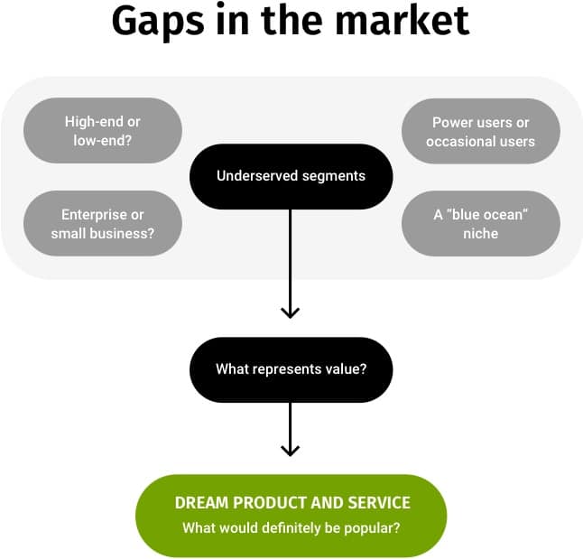 A diagram showing some effective types of market positioning.
