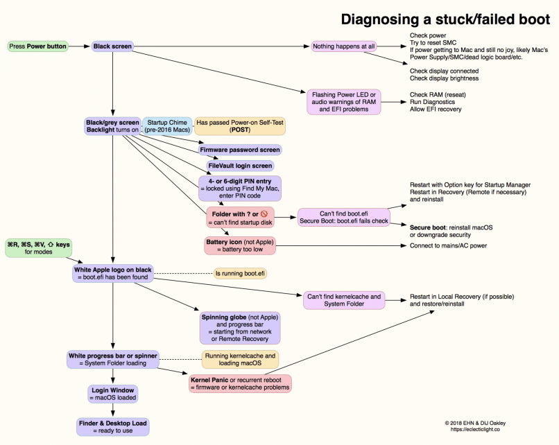 A flowchart showing how to troubleshoot a Mac that won’t boot.