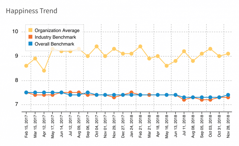 Graph of our TINYpulse happiness over two years